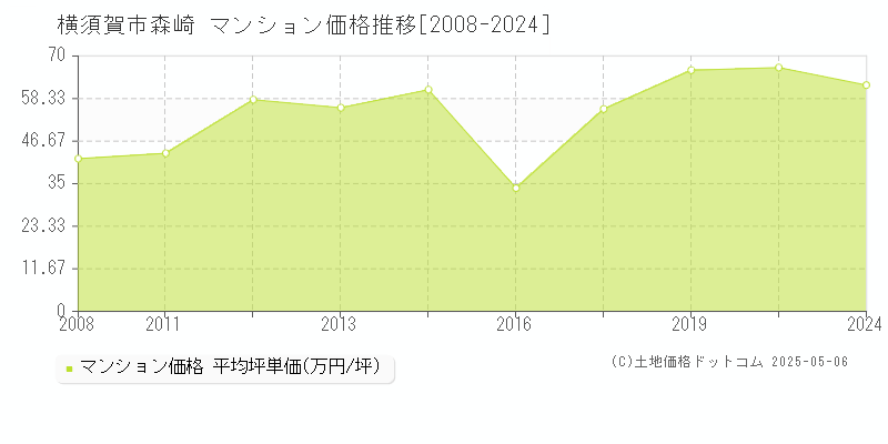 横須賀市森崎のマンション価格推移グラフ 