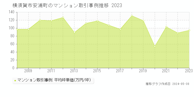 横須賀市安浦町のマンション価格推移グラフ 