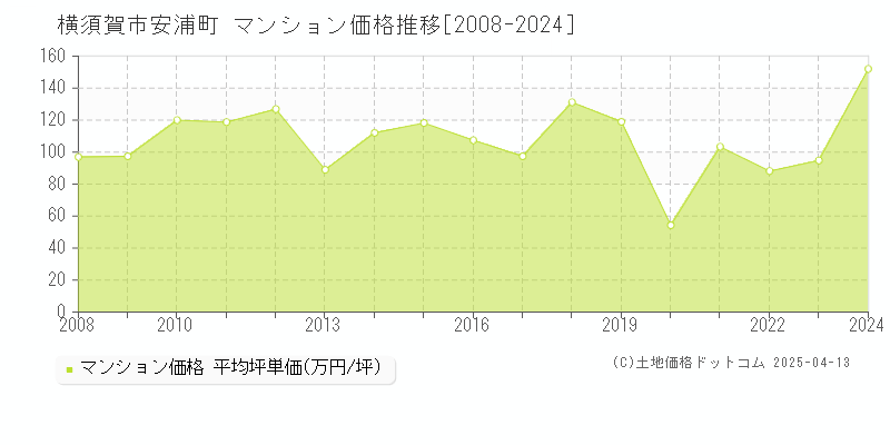 横須賀市安浦町のマンション価格推移グラフ 