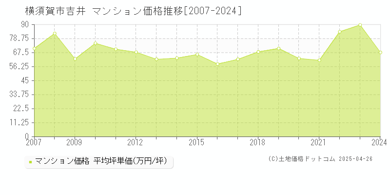 横須賀市吉井のマンション取引価格推移グラフ 