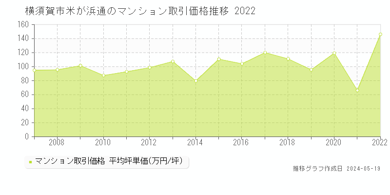 横須賀市米が浜通のマンション取引事例推移グラフ 