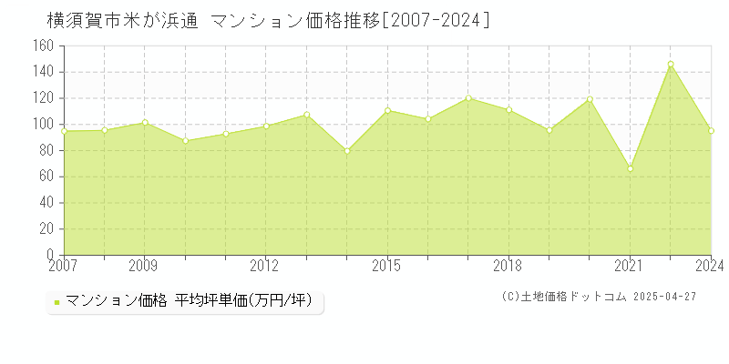 横須賀市米が浜通のマンション価格推移グラフ 