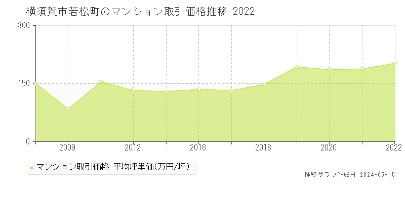 横須賀市若松町のマンション取引価格推移グラフ 