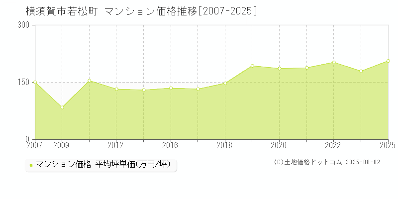 横須賀市若松町のマンション取引事例推移グラフ 