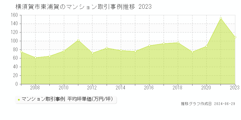 横須賀市東浦賀のマンション取引事例推移グラフ 