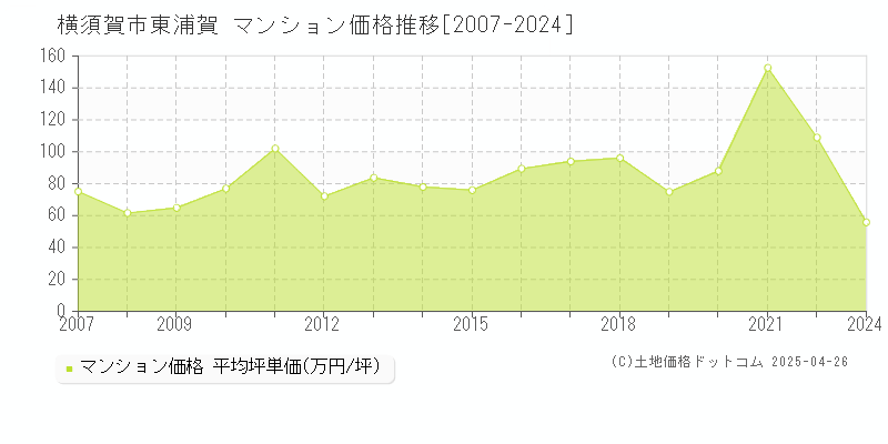 横須賀市東浦賀のマンション取引事例推移グラフ 