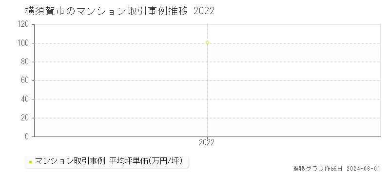 横須賀市のマンション取引事例推移グラフ 