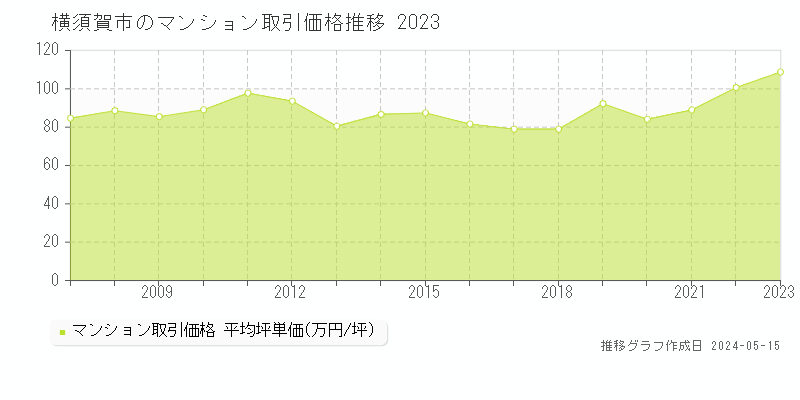 横須賀市全域のマンション価格推移グラフ 