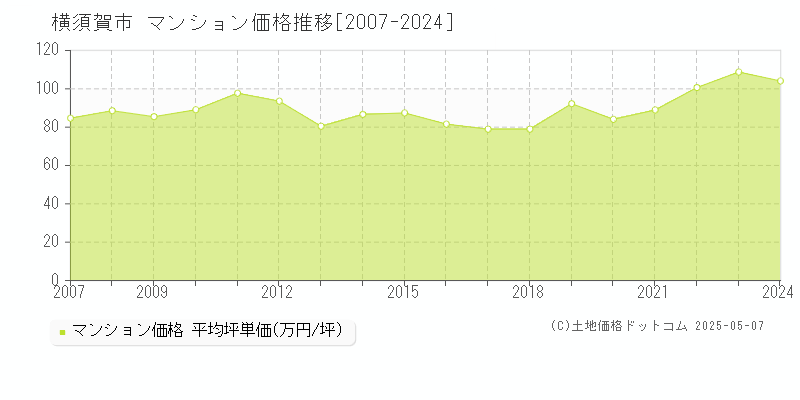横須賀市(神奈川県)のマンション価格推移グラフ(坪単価)[2007-2024年]