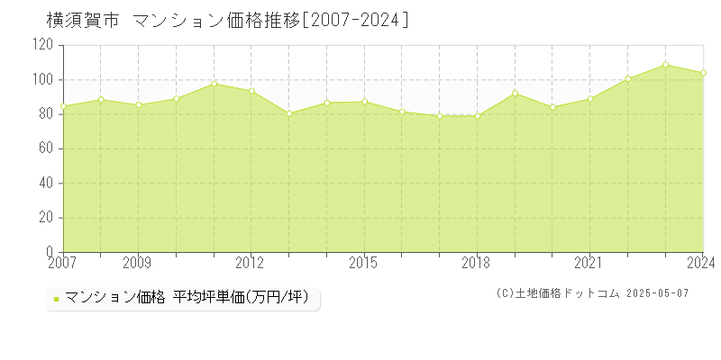 横須賀市のマンション価格推移グラフ 