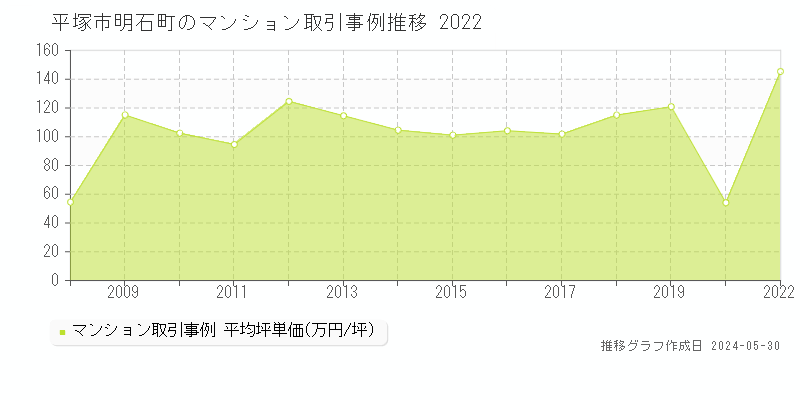 平塚市明石町のマンション取引価格推移グラフ 