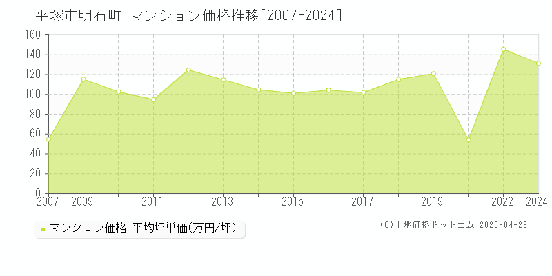 平塚市明石町のマンション価格推移グラフ 