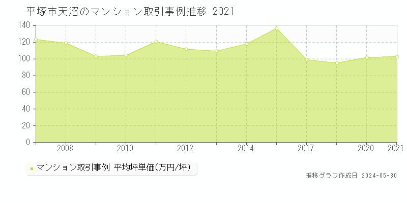 平塚市天沼のマンション取引価格推移グラフ 
