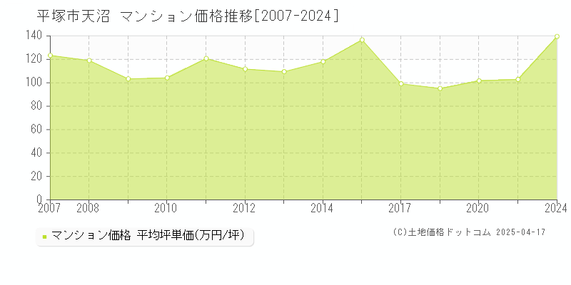 平塚市天沼のマンション取引価格推移グラフ 