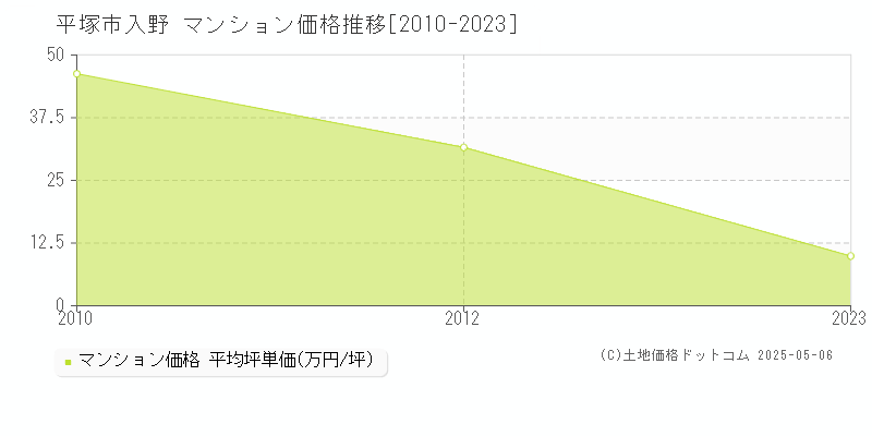 入野(平塚市)のマンション価格推移グラフ(坪単価)[2010-2023年]