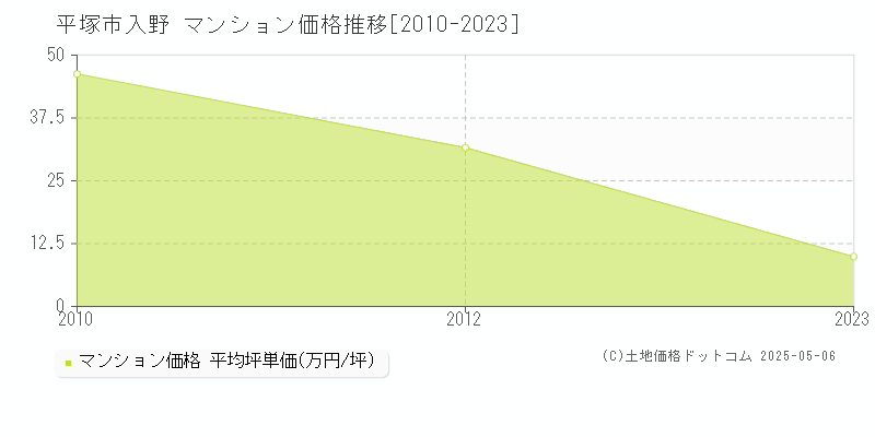 平塚市入野のマンション価格推移グラフ 