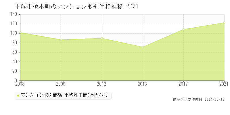 平塚市榎木町のマンション取引価格推移グラフ 