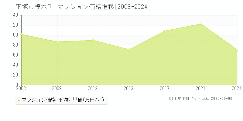 榎木町(平塚市)のマンション価格推移グラフ(坪単価)[2008-2024年]