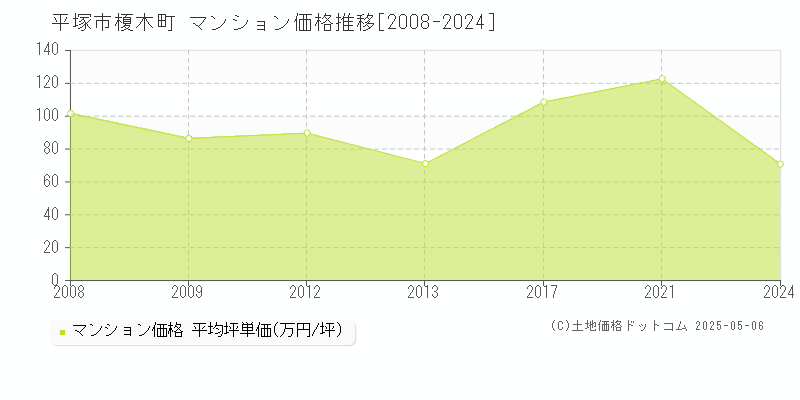 平塚市榎木町のマンション取引価格推移グラフ 