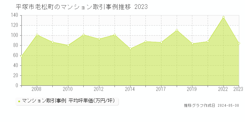 平塚市老松町のマンション価格推移グラフ 