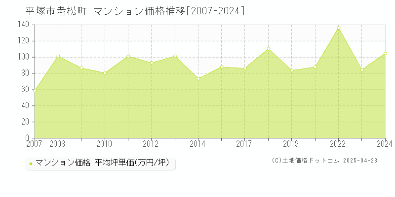 平塚市老松町のマンション価格推移グラフ 