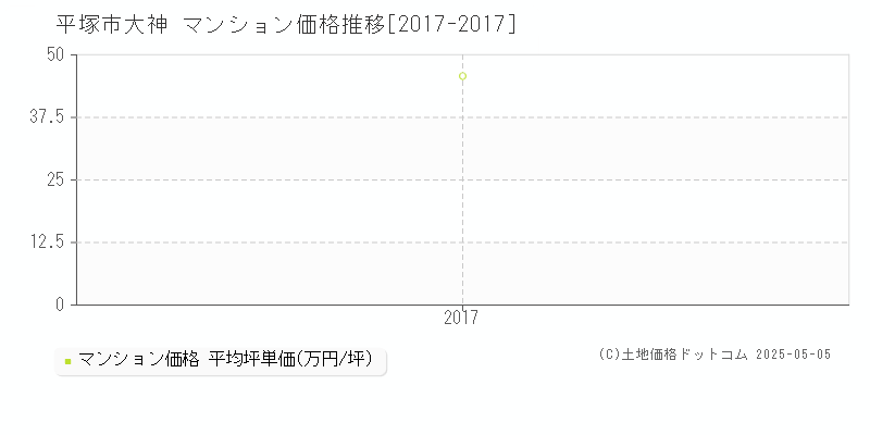大神(平塚市)のマンション価格推移グラフ(坪単価)[2017-2017年]