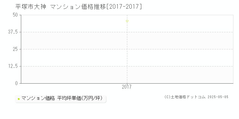 平塚市大神のマンション価格推移グラフ 