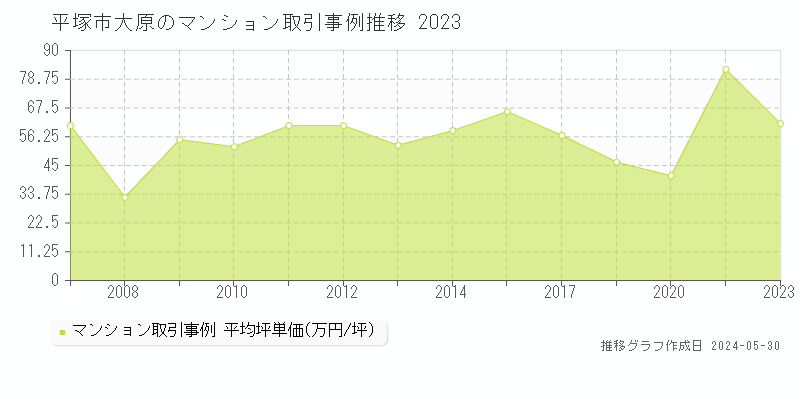 平塚市大原のマンション価格推移グラフ 