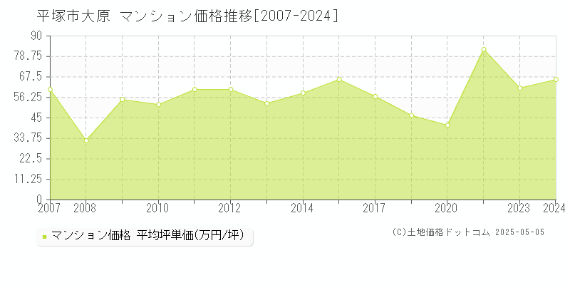 大原(平塚市)のマンション価格推移グラフ(坪単価)[2007-2024年]