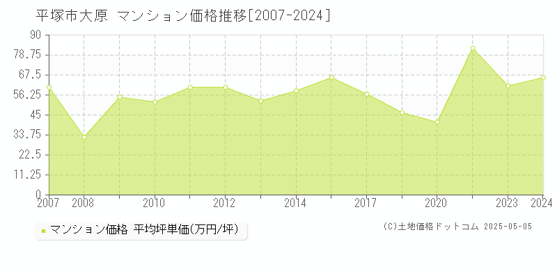 平塚市大原のマンション価格推移グラフ 