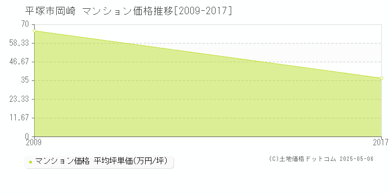 岡崎(平塚市)のマンション価格推移グラフ(坪単価)[2009-2017年]