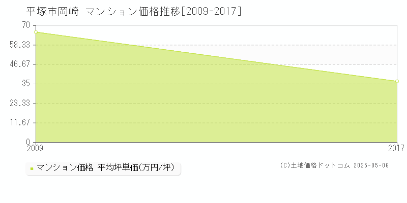 平塚市岡崎のマンション価格推移グラフ 