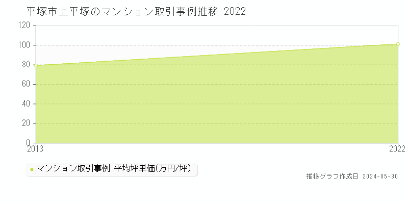 平塚市上平塚のマンション取引価格推移グラフ 
