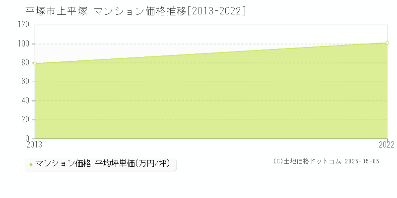 上平塚(平塚市)のマンション価格推移グラフ(坪単価)[2013-2022年]