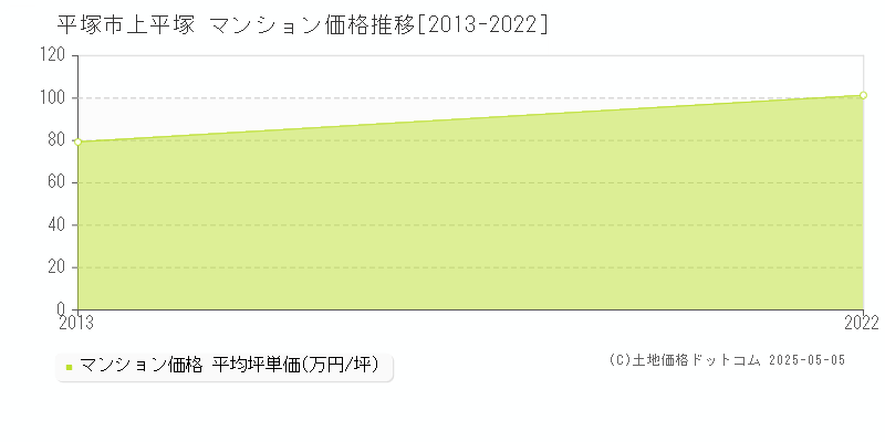 平塚市上平塚のマンション価格推移グラフ 