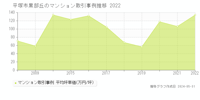 平塚市黒部丘のマンション価格推移グラフ 