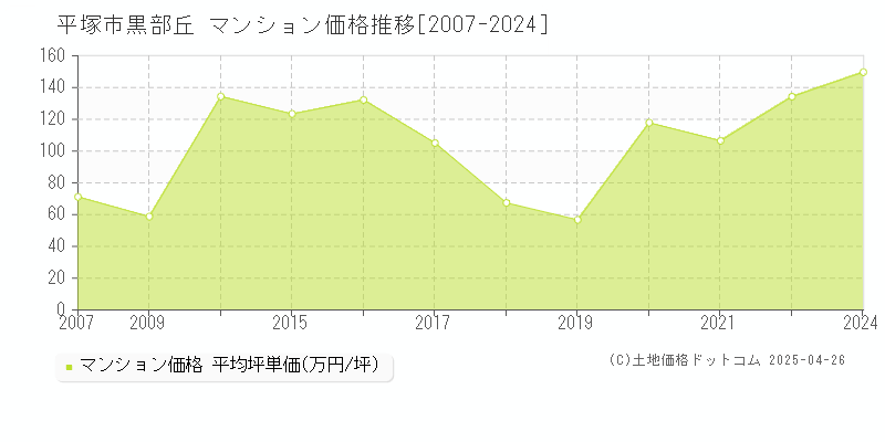 平塚市黒部丘のマンション価格推移グラフ 