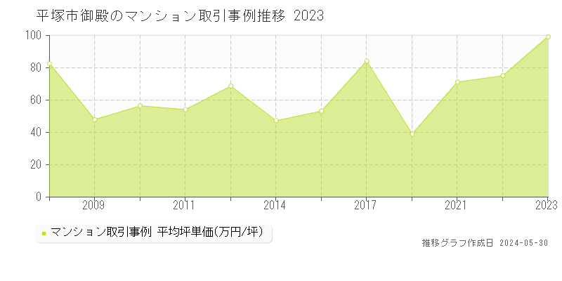 平塚市御殿のマンション価格推移グラフ 