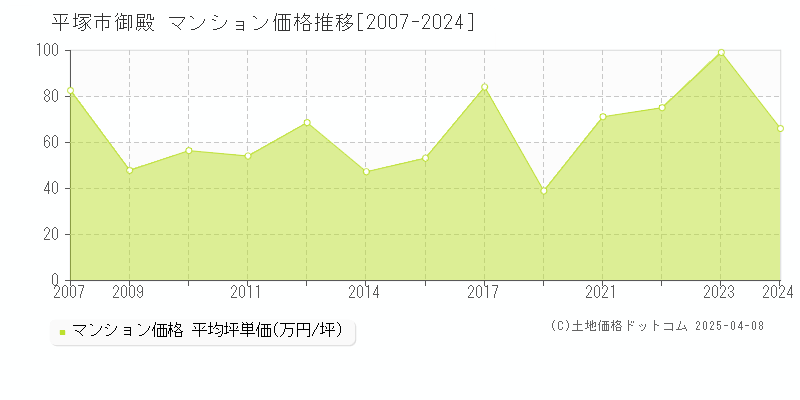 平塚市御殿のマンション価格推移グラフ 