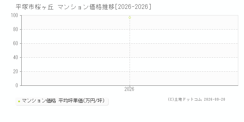 平塚市桜ヶ丘のマンション価格推移グラフ(坪単価)[2026-2026年]