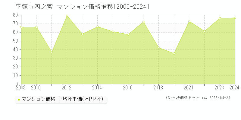 平塚市四之宮のマンション価格推移グラフ 