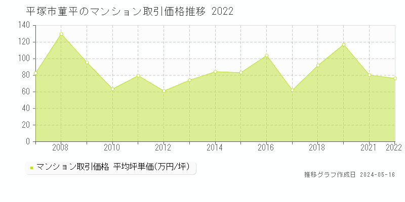 平塚市菫平のマンション価格推移グラフ 