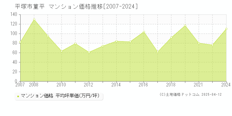 平塚市菫平のマンション価格推移グラフ 