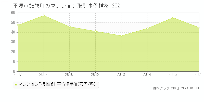 平塚市諏訪町のマンション取引価格推移グラフ 