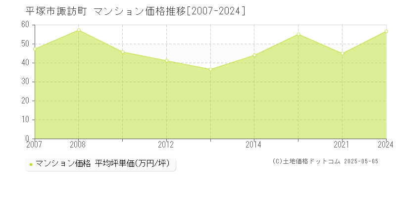 諏訪町(平塚市)のマンション価格推移グラフ(坪単価)[2007-2024年]