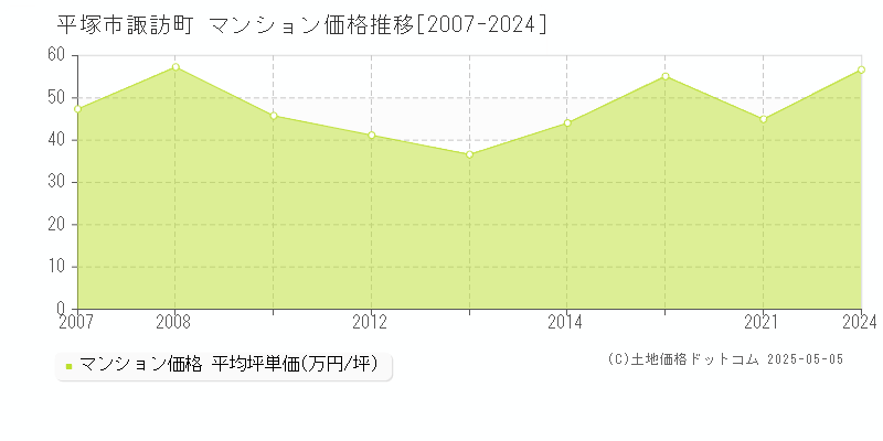 平塚市諏訪町のマンション価格推移グラフ 