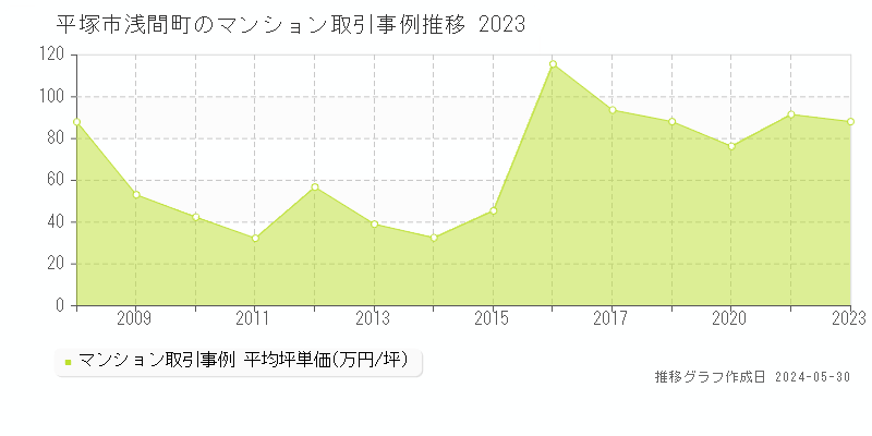 平塚市浅間町のマンション価格推移グラフ 