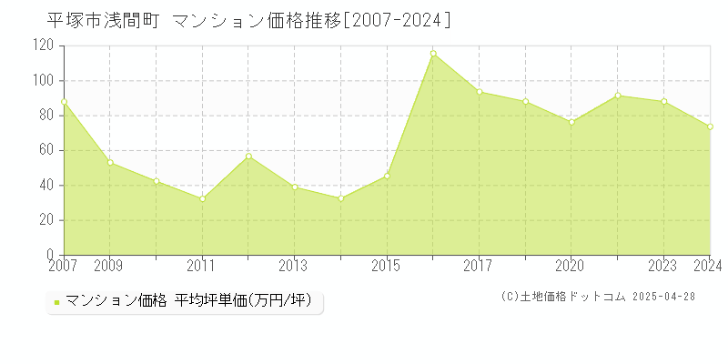 平塚市浅間町のマンション価格推移グラフ 