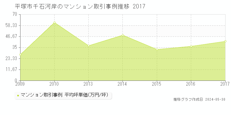 平塚市千石河岸のマンション取引価格推移グラフ 