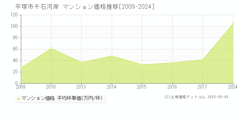 千石河岸(平塚市)のマンション価格推移グラフ(坪単価)[2009-2024年]